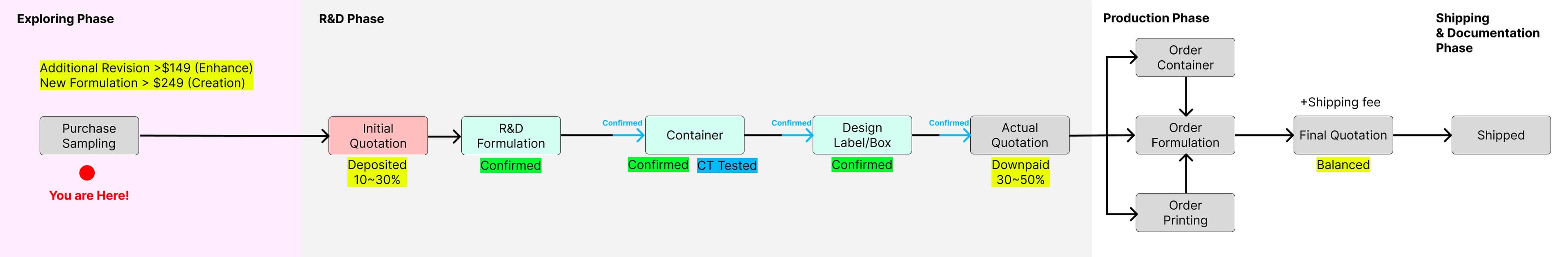 The Mayk manufacturing process, step by step